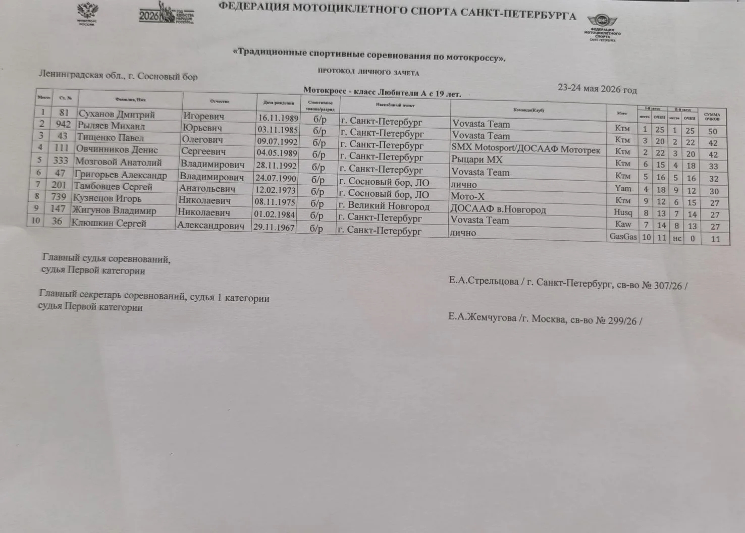 Протокол соревнований по мотокроссу с итогами личного зачёта